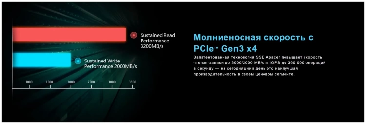 Твердотельный накопитель SSD 1 ТБ M.2 NVMe Apacer AS2280P4 (AP1TBAS2280P4-1) купить! 